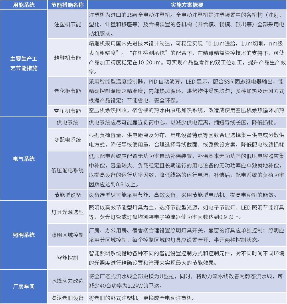溫室氣體減排具體措施 溫室氣體減排具體措施